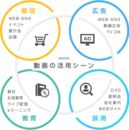 販促・広告・教育・採用・・・様々なシーンで動画をご活用いただけます