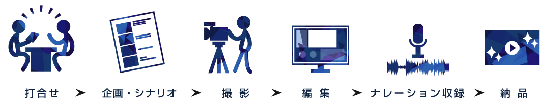 ①打ち合わせ②企画・シナリオ③撮影④編集⑤ナレーション収録⑥納品