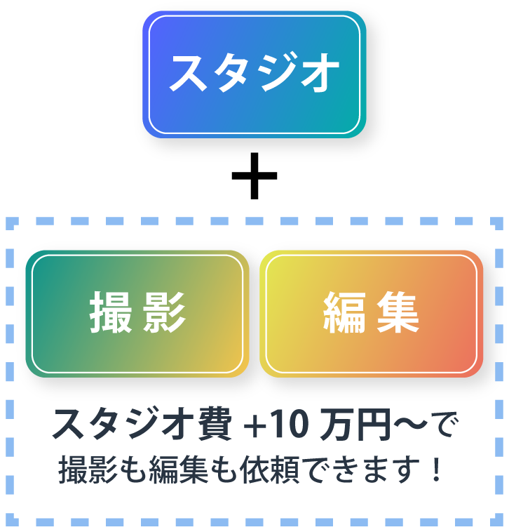 スタジオ費＋10万円～で撮影も編集も依頼できます！